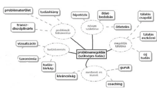 18. ábra:   A „Problémamegoldás” tudástérképe problémagócokkal 