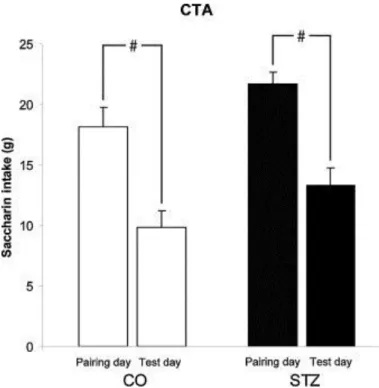 Fig.  2. Bilateral  STZ  microinjection  into  the  mediodorsal  prefrontal  cortex  (mdPFC)  fails  to  impair  the  aquisition  of  conditioned  taste  avoidance