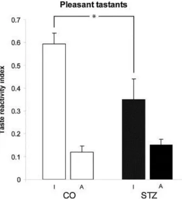 Fig. 3. Results of taste reactivity test to pleasant taste stimulation. Impaired ingestive  response  of  the  STZ  treated  animals  (STZ;  n = 8)  compared  to  control  ones  (CO; 