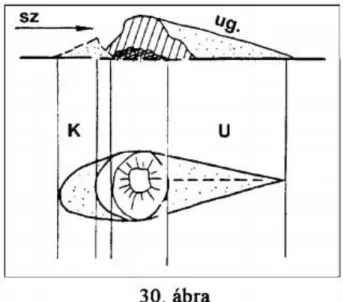 8. ábra. A karéjbucka és az uszálybucka szemléltetése. sz=szélirány, K=karéjbucka, U=uszálybucka,  ug=uszálygerinc.