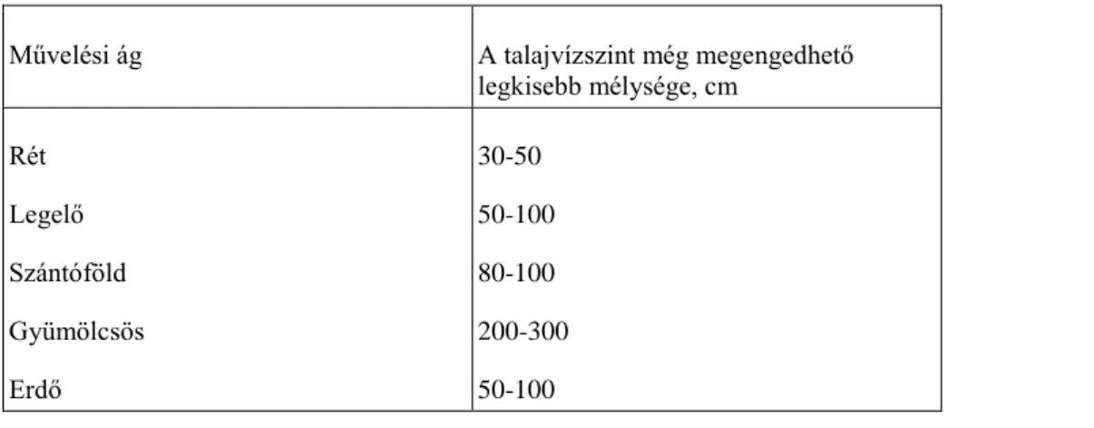 A művelési ágak és a talajvízszint összefüggéseit a 3. táblázat szemlélteti.