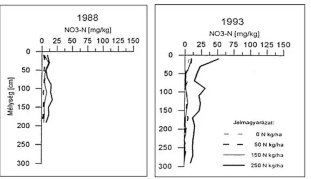 Figure 2.9. Nitrát  –  N  tartalom  a  talajszelvényben  (Országos  Műtrágyázási  Tartamkísérletek, Putnok, agyagbemosódásos barna erdőtalaj, 1988 és 1993)