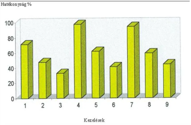 Figure 2.12. A tavaszi árpa K-felvételének hatékonysága növekvő K-adagok hatására