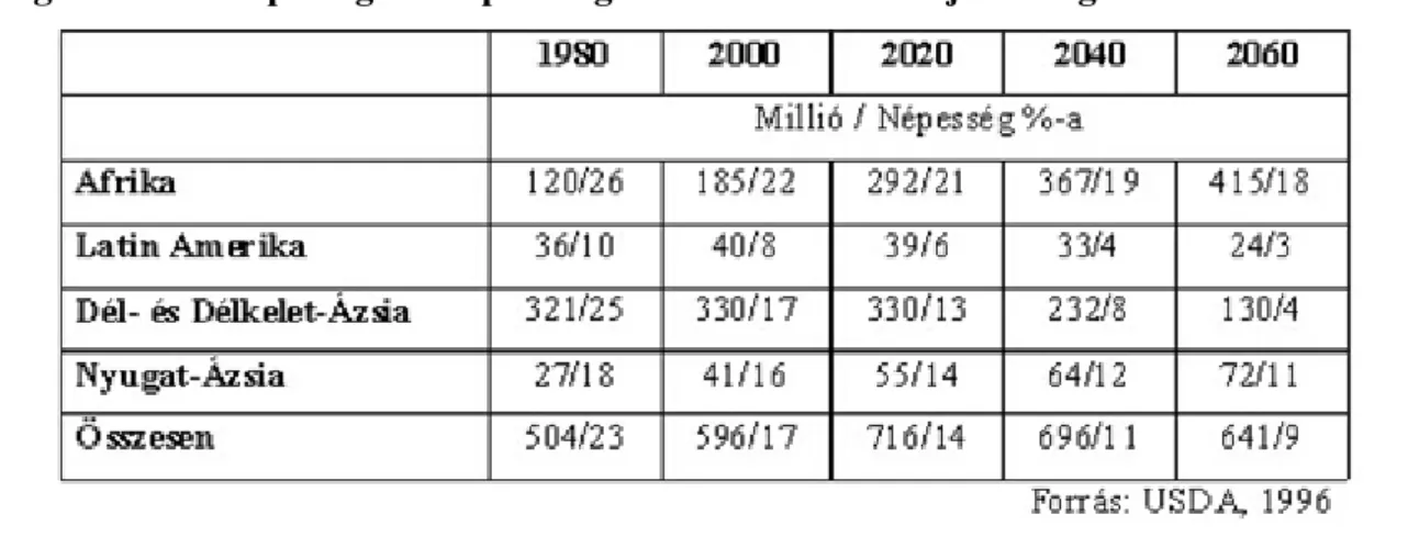 Figure 1.1. A népesség alultápláltságának kockázata a fejlődő régiókban