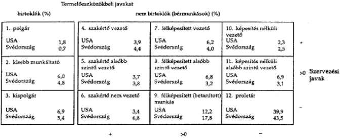 2. táblázat: A kizsákmányolás és osztály alaptipológiája Egyesült Államok: N = 1487        Készség-javak Svédország