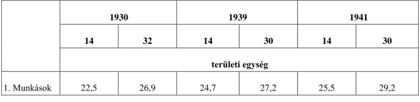 2. táblázat - A rendes lakott lakások főbérlőinek társadalmi állása szerinti szegregációs  indexek alakulása, 1930-1941