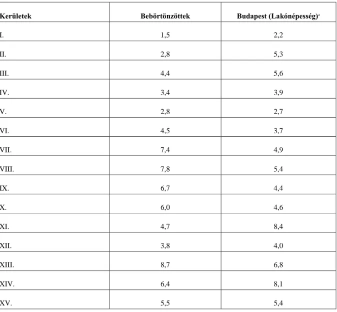 3. táblázat  - 3. táblázat. Az 1979-ben börtönbüntetésüket töltők, valamint a budapesti  lakónépesség megoszlása lakóhelyük szerint (%)