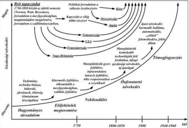 1.7. ábra: Rostow modell néhány ország példáján keresztül