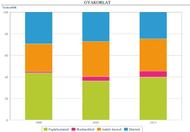 1.4. ábra: A népesség megoszlása gazdasági aktivitás szerint Magyarországon (1990, 2001, 2001)