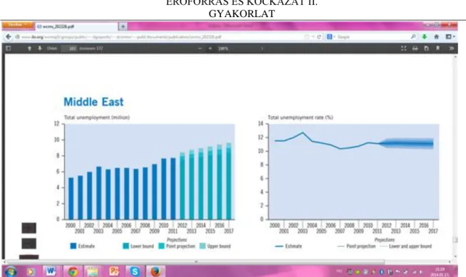 2.9. ábra:  A munkanélküliek számának alakulása a Közel-Keleten (2000-2017) (milló fő) Forrás: Global Employment Trends 2013