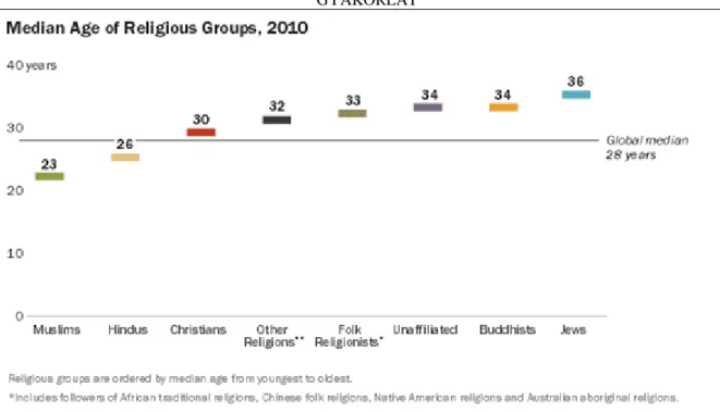 3.5. ábra: A legjelentősebb vallások követőnek életkori mediánja (2010)