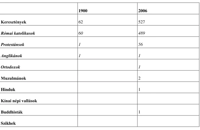 Feladat: A 4.5. táblázat adataialapján elemezze a latin-amerikai népesség vallási összetételének változását 1900  és 2006 között!