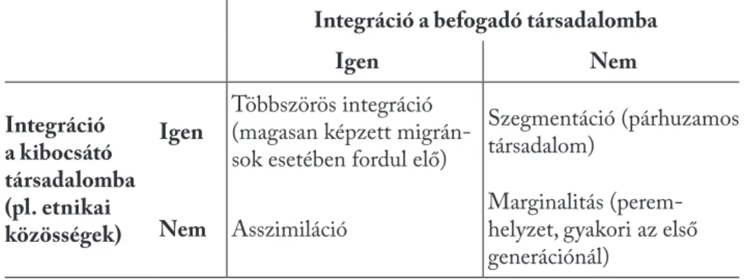 1. táblázat: A bevándorlók társadalmi integrációjának típusai 