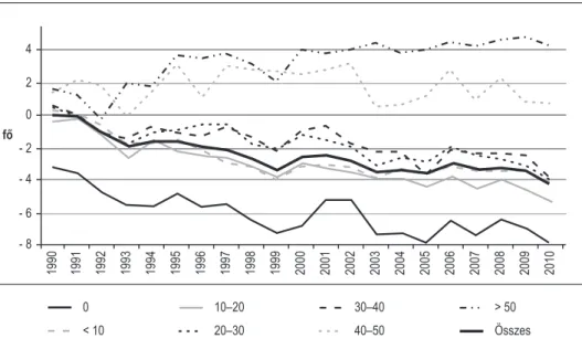 5. ábra: Az 1 000 lakosra vetített természetes szaporodás/fogyás értékeinek alakulása a  romák 2010-es aránya alapján képzett településcsoportokban (1990–2010, fő)