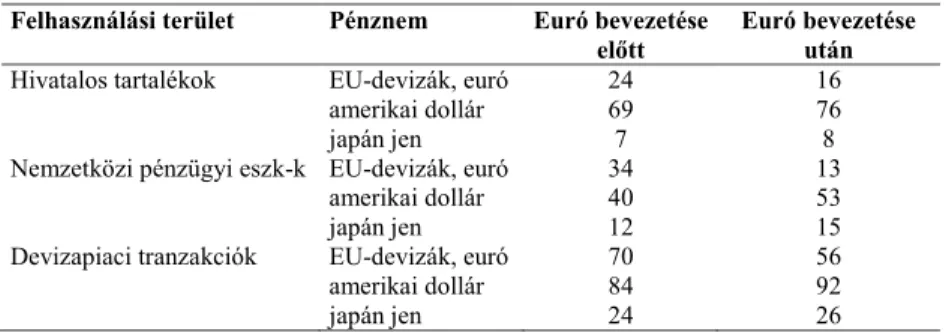 1. táblázat Vezető valuták felhasználásának alakulása  Felhasználási terület  Pénznem  Euró bevezetése 