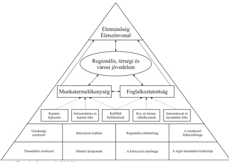 1. ábra A régiók, térségek és városok versenyképességének piramis-modellje 