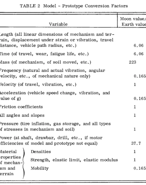 TABLE 2 Model - Prototype Conversion Factors 