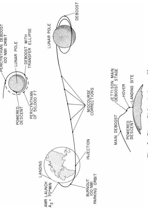 Fig. 5 Direct flight mission profile A. B. MICKELWAIT 