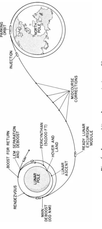 Fig. 6 Lunar orbit rendezvous mission profile 