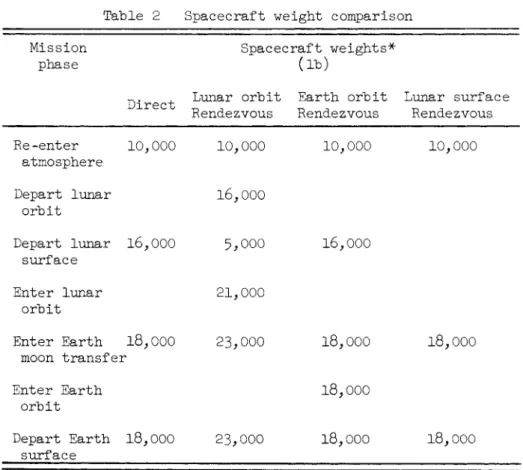Table 2 Spacecraft weight comparison  Mission 