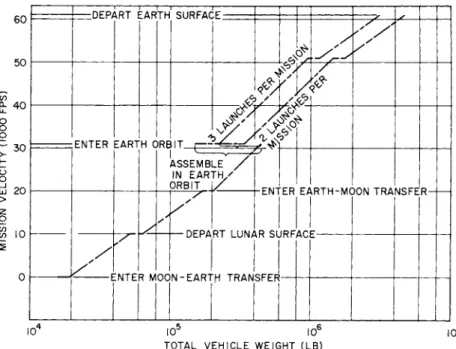 Fig, k Weight-velocity profile - earth orbit rendezvous 