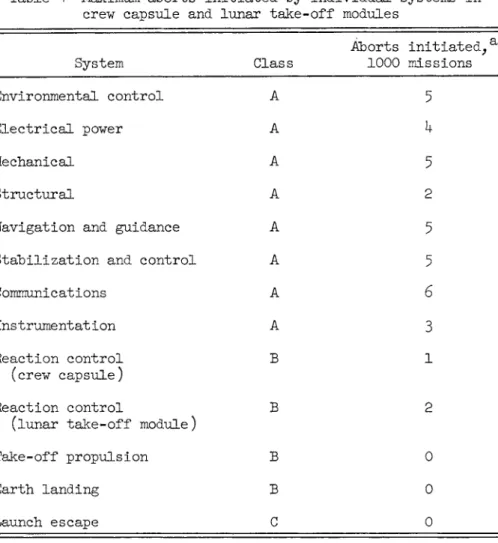 Table h Maximum aborts initiated by individual systems in  crew capsule and lunar take-off modules 