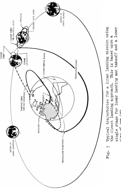 Fig. 3 Typical trajectories for a lunar landing mission using  the direct landing approach