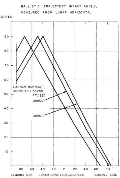 Fig. 2 Ballistic impact angle 