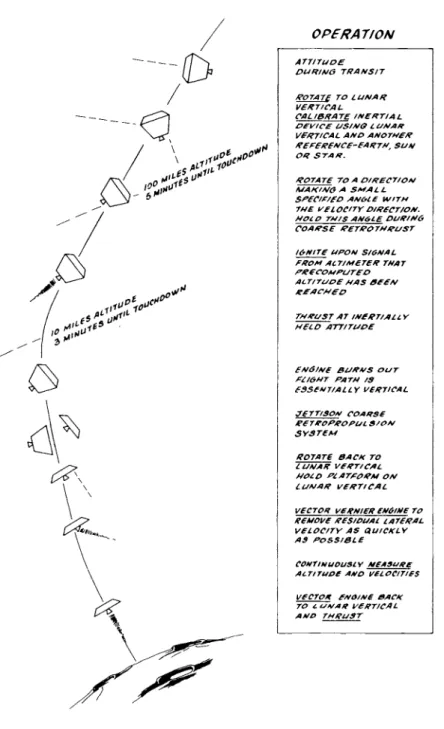 Fig. 4 Landing sequence 