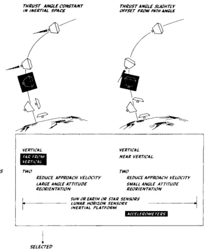 Fig. 5 Selection of guidance for retrothrust 