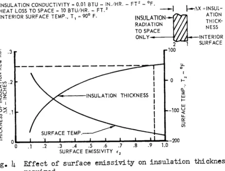 Fig. k Effect of surface emissivity on insulation thickness  required  I N S U L A T I O N  C O N D U C T I V I T Y = 0.01  B T U -  I N 