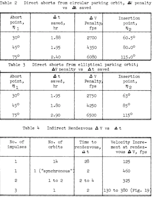 Table 2 Direct aborts from  c i r c u l a r parking  o r b i t ,  A / penalty  vs At saved  Abort  p o i n t ,  1  A t  saved, hr  A V  Penalty, fps  I n s e r t i o n p o i n t ,  30°  1.88  2 7 Ο Ο  6 0 