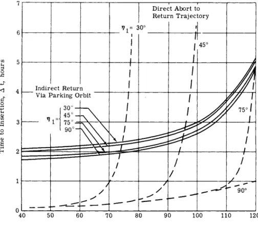 Fig. k Elapsed time for direct and indirect returns from  100-naut mile circular parking orbit 