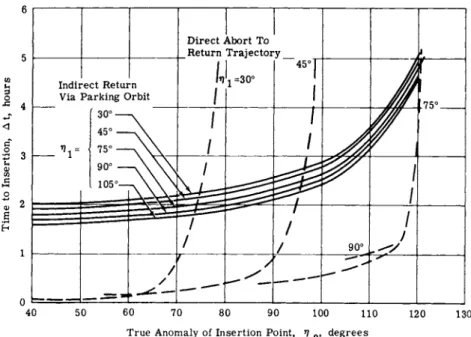 Fig. 7 Elapsed time for direct and indirect returns from  elliptical parking orbit 