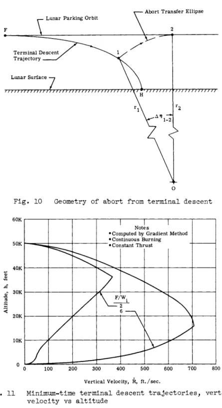 Fig- 10 Geometry of abort from terminal descent 