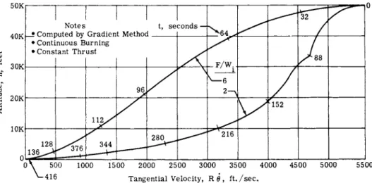 Fig. 12 Minimum time terminal descent trajectories, tangential  velocity vs altitude  30r -6pi  1 1 1 1  I Notes  • Constant Burning  / \ 5  I · Constant Thrust ÷ ' \  F  20  5   L · F/W