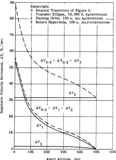 Fig. lk Abort from terminal descent, velocity increment vs  abort altitude 