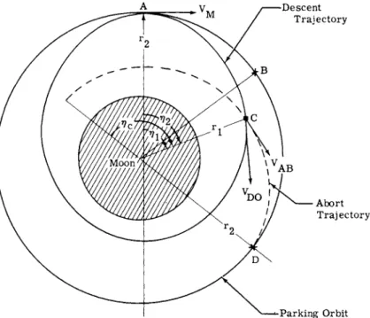 Fig. 15 Coordinate system used in direct rendezvous abort  analysis 