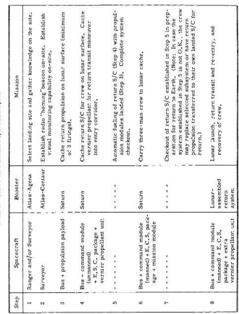 Table 1 Three-man mission operational plan  Step Spacecraft Booster Mission  1 Ranger and/or Surveyor Atlas-Agena Select landing site and gather knowledge on the site