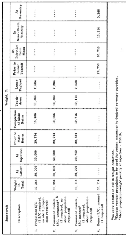 Table 2 Over-all weight summary for three-man mission  Spacecraft Weight, lb  At  Weight  A _ Prior to Completion ~, 