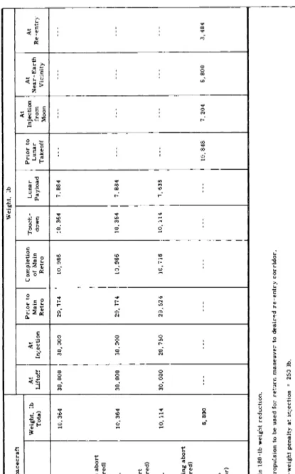 Table 10 Over-all weight summary for minimum one-man mission  Weight, lb  Spacecraft 1 j 1 1 1 1 1 1 1  