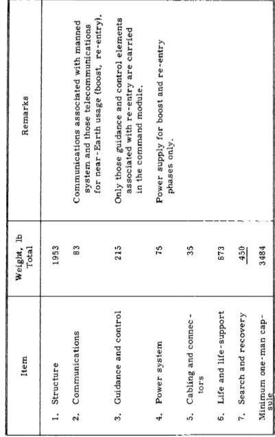 Table 11 Weight summary for minimum one-man command module (capsule)  Weight, lb  Item _, -, Remarks  Total  1