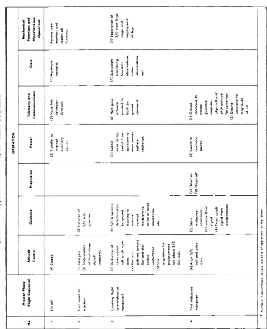 Table 15 Typical mission operational sequence&#34;  OPERATION  MISSION PHOS« MECHANICAL  NO