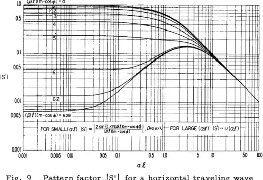 Figo 9  P a t t e r n factor  ] S ' | for a horizontal  t r a v e l i n g wave  antenna of length ϋ  110  100  90  80  70  60  