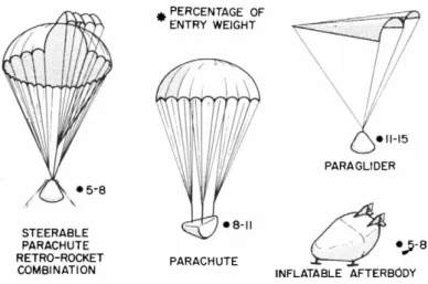 Fig. 2 Earth landing systems 