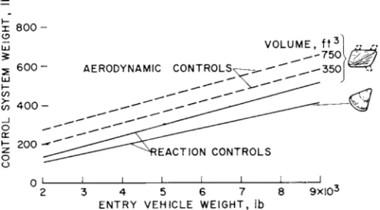 Fig. k Entry heat shields; vehicle weight = 5000 lb; 