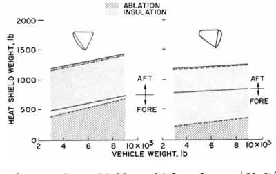 Fig.  6  Entry heat shields; vehicle volume =  kOO   f t 3 ;  phenolic nylon heat shield 