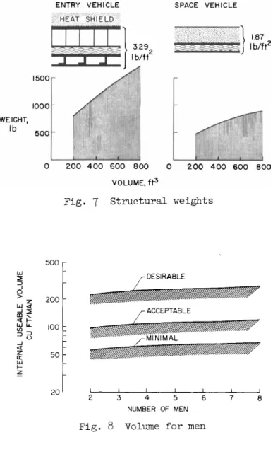 Fig. 7 Structural weights 