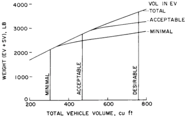 Fig. 9 Heat shield plus structural weight; = 3 men 