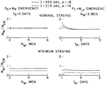 Fig. 19 Effect of emergency return requirement 